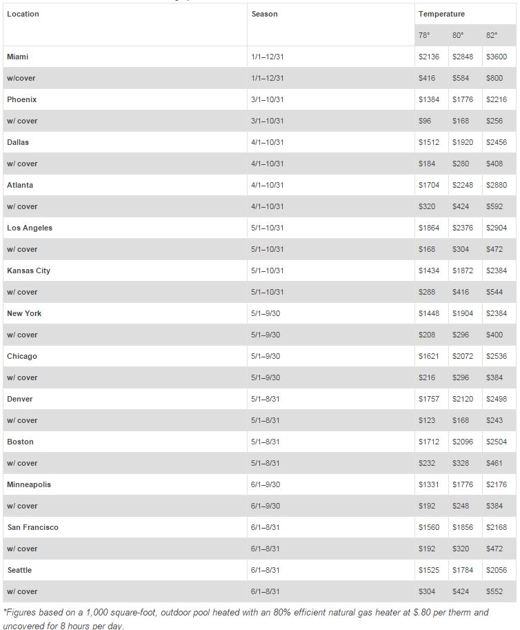 Pool Heater Savings and Cost Chart